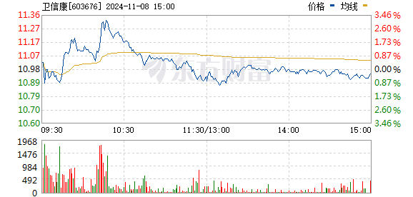 卫信康股票最新行情解析