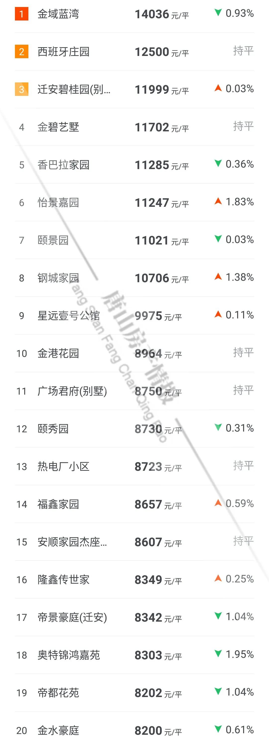 唐山市房价动态分析与趋势预测