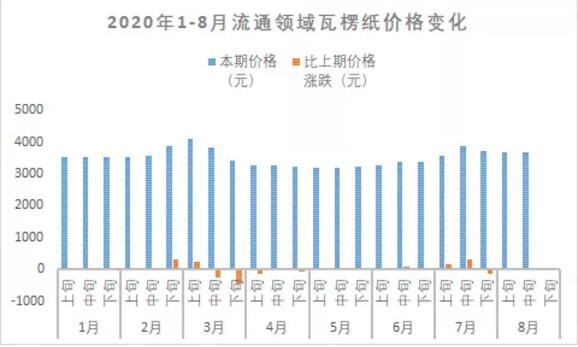 瓦楞纸价格走势最新分析