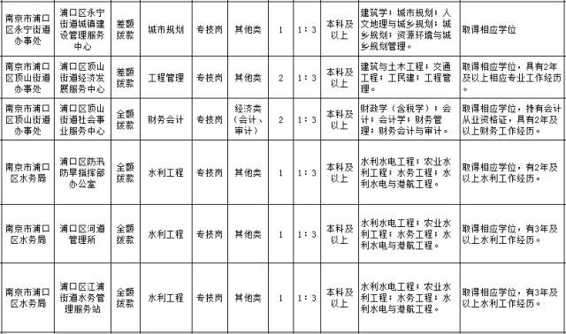 浦口区康复事业单位招聘最新信息汇总