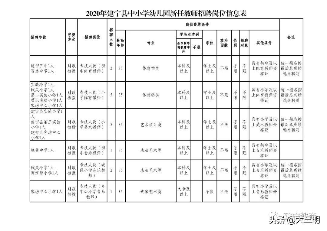 建宁县卫生健康局最新招聘信息与动态概览