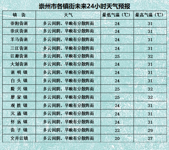 霞城乡天气预报更新通知