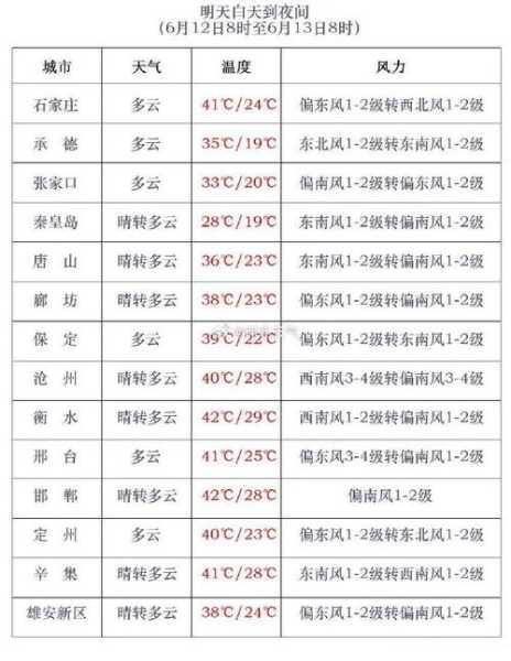 高官庄镇天气预报更新通知