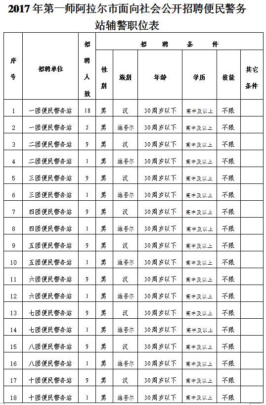 阿拉尔市公安局最新招聘启事