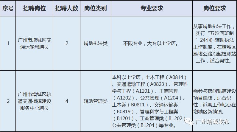 新荣区公路运输管理事业单位招聘启事