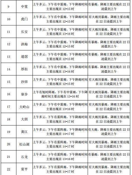 泉水街道天气预报更新通知