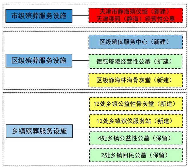 旅顺口区殡葬事业单位发展规划展望