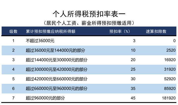 最新个税征收标准2017详解及影响分析