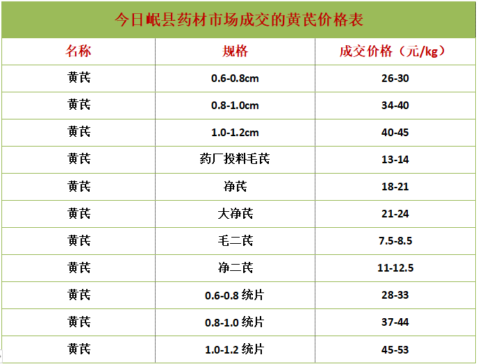 黄芪最新价格行情解析