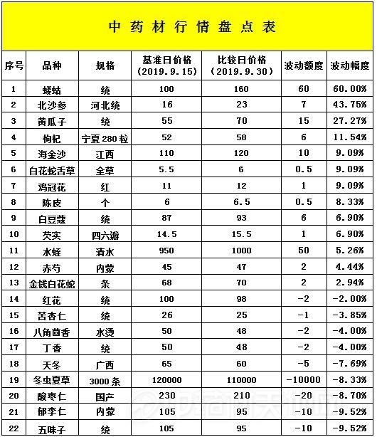 安国最新中药材价格概览，市场行情与趋势分析