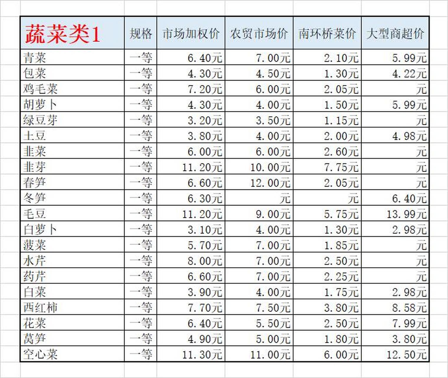 凌家塘最新蔬菜价格一览表