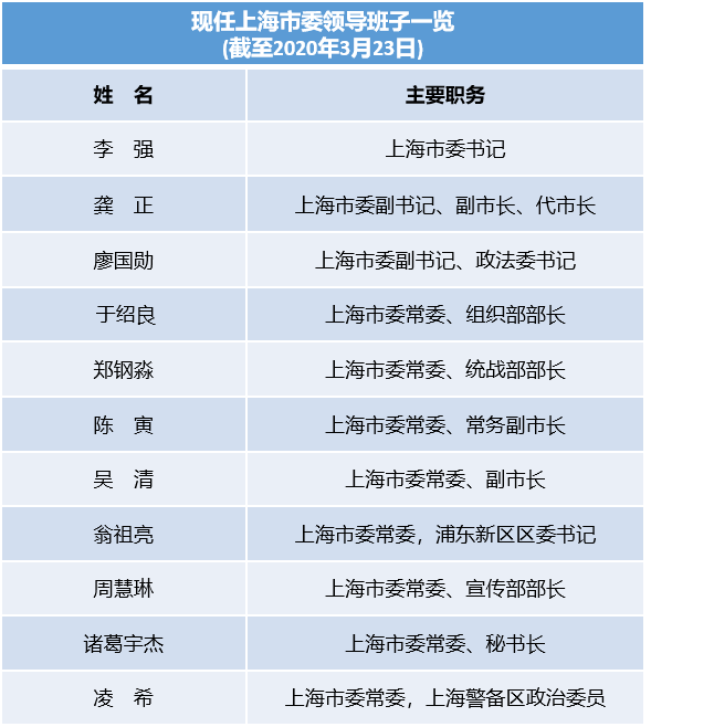 上海副市长名单及职能简述