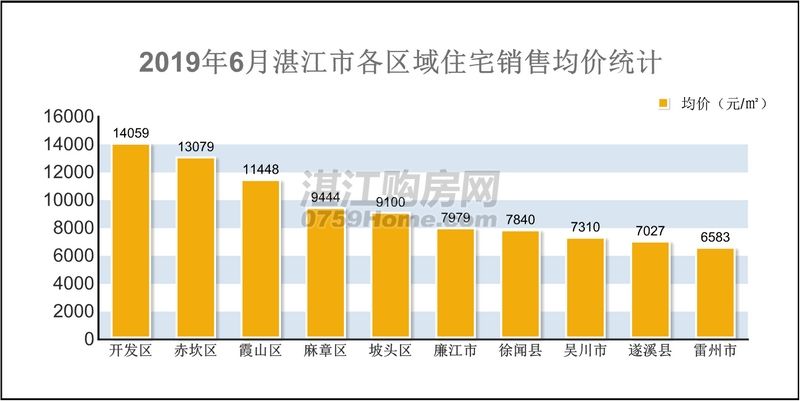 湛江最新房价走势分析